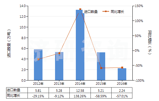 2012-2016年中國飽和無環(huán)烴(HS29011000)進(jìn)口量及增速統(tǒng)計(jì)